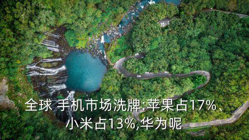 全球 手機市場洗牌:蘋果占17%、小米占13%,華為呢